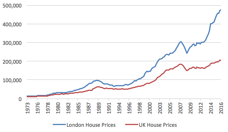 London Property Prices Chart